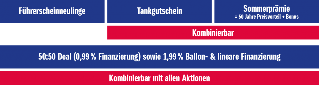 Werbegrafik in Blau und Rot mit weißen Textbalken: Führerscheinneulinge – Tankgutschein – Sommerprämie (= 50 Jahre Preisvorteil + Bonus); darunter Hinweise ‚Kombinierbar‘, ‚50:50 Deal (0,99 % Finanzierung) sowie 1,99 % Ballon- & lineare Finanzierung‘ und ‚Kombinierbar mit allen Aktionen