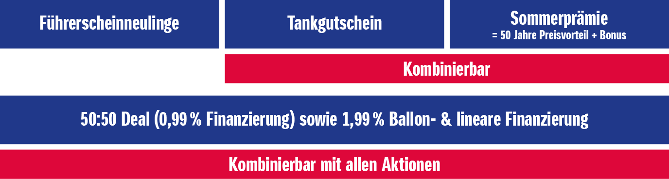 Werbegrafik in Blau und Rot mit weißen Textbalken: Führerscheinneulinge – Tankgutschein – Sommerprämie (= 50 Jahre Preisvorteil + Bonus); darunter Hinweise ‚Kombinierbar‘, ‚50:50 Deal (0,99 % Finanzierung) sowie 1,99 % Ballon- & lineare Finanzierung‘ und ‚Kombinierbar mit allen Aktionen